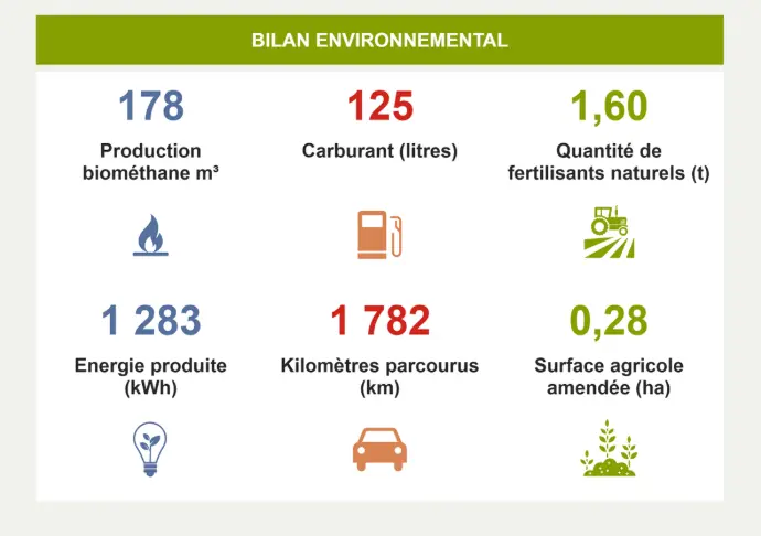 Equivalences énergétiques et agronomiques