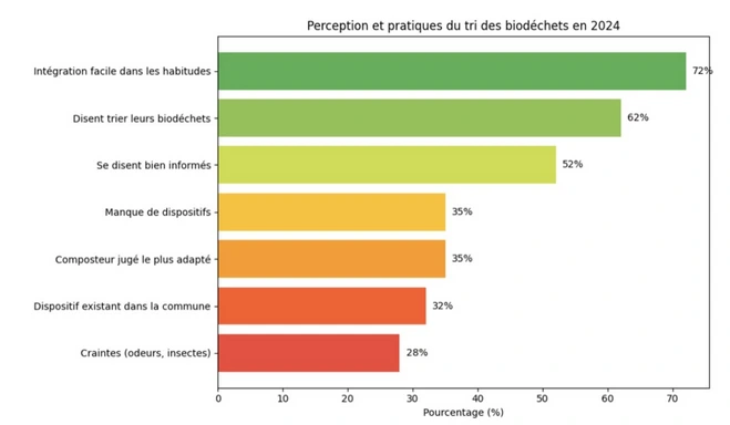 Graphique en barres : perception et pratiques du tri des biodéchets en 2024